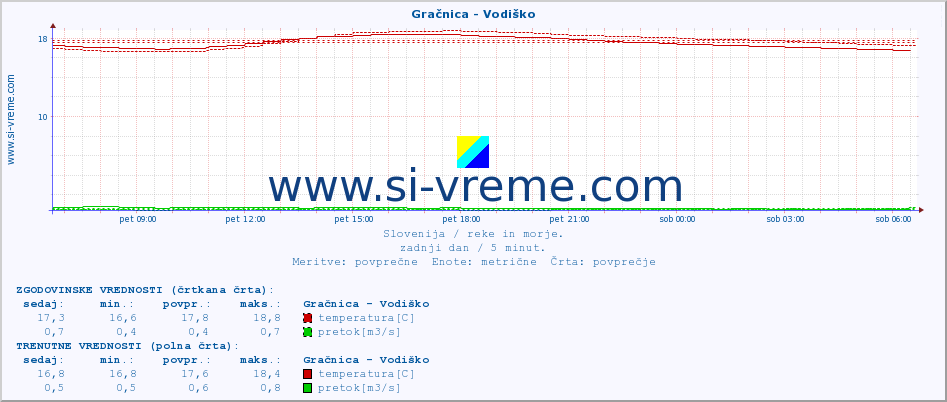 POVPREČJE :: Gračnica - Vodiško :: temperatura | pretok | višina :: zadnji dan / 5 minut.