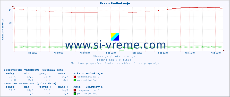 POVPREČJE :: Krka - Podbukovje :: temperatura | pretok | višina :: zadnji dan / 5 minut.