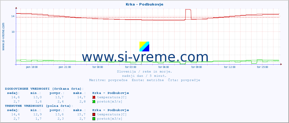 POVPREČJE :: Krka - Podbukovje :: temperatura | pretok | višina :: zadnji dan / 5 minut.