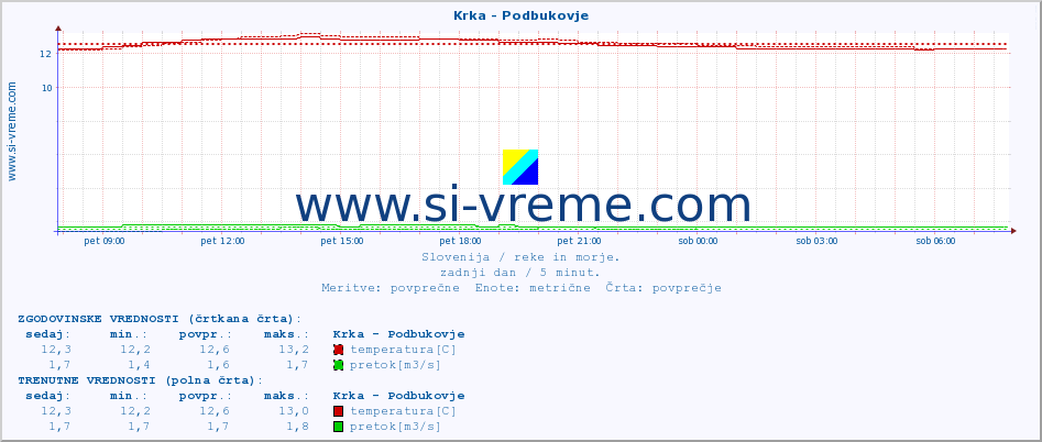 POVPREČJE :: Krka - Podbukovje :: temperatura | pretok | višina :: zadnji dan / 5 minut.