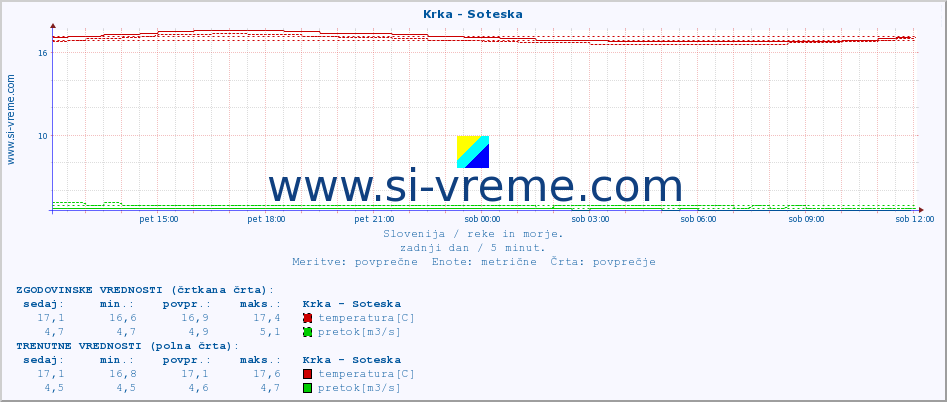 POVPREČJE :: Krka - Soteska :: temperatura | pretok | višina :: zadnji dan / 5 minut.