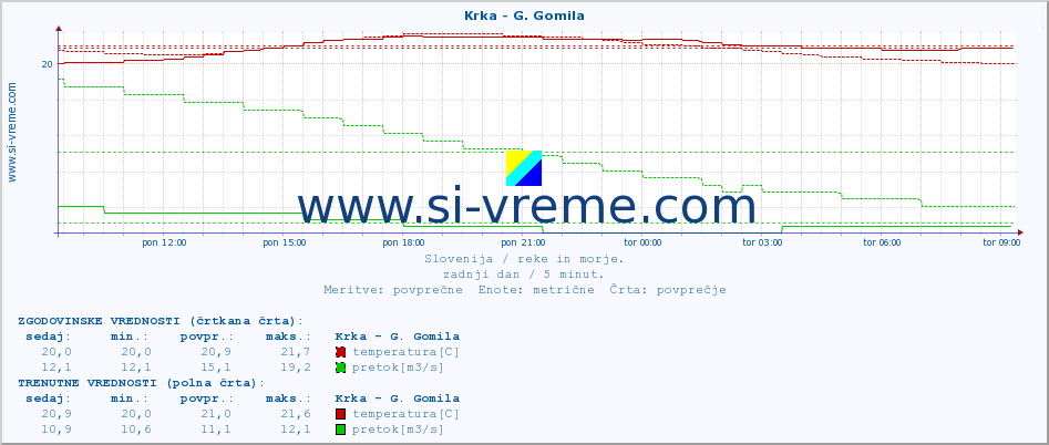 POVPREČJE :: Krka - G. Gomila :: temperatura | pretok | višina :: zadnji dan / 5 minut.