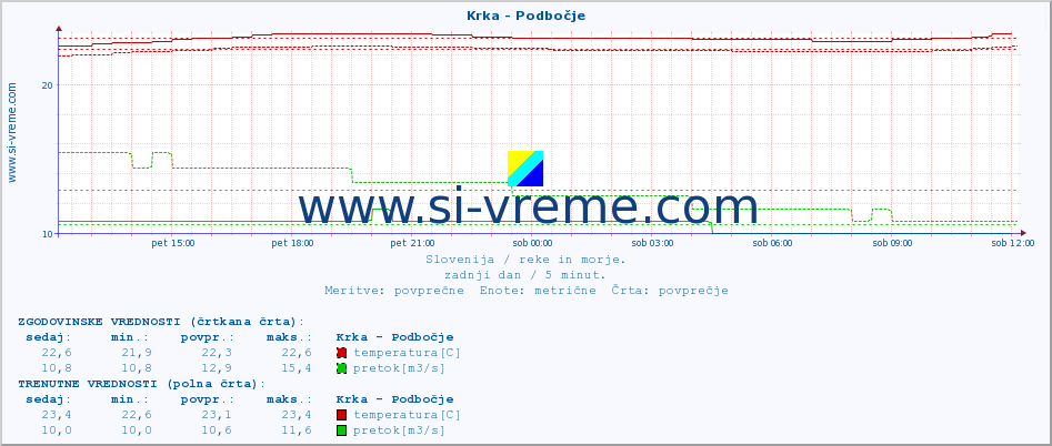 POVPREČJE :: Krka - Podbočje :: temperatura | pretok | višina :: zadnji dan / 5 minut.