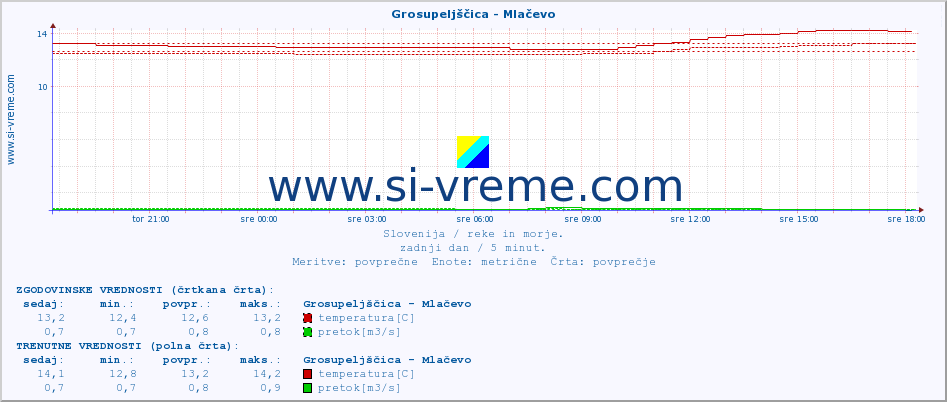 POVPREČJE :: Grosupeljščica - Mlačevo :: temperatura | pretok | višina :: zadnji dan / 5 minut.