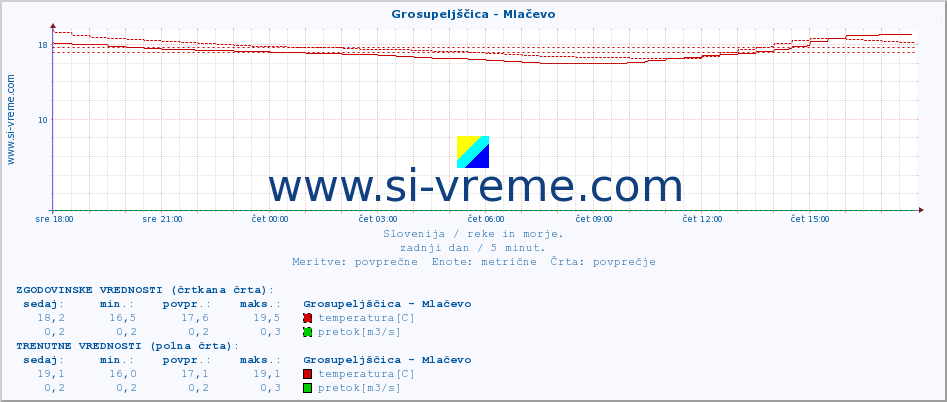 POVPREČJE :: Grosupeljščica - Mlačevo :: temperatura | pretok | višina :: zadnji dan / 5 minut.