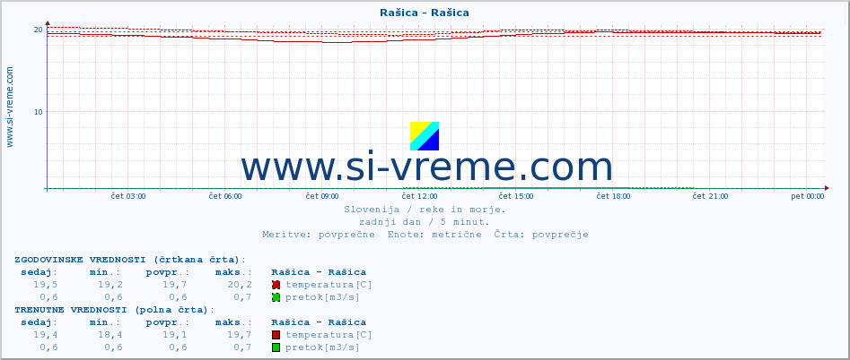 POVPREČJE :: Rašica - Rašica :: temperatura | pretok | višina :: zadnji dan / 5 minut.