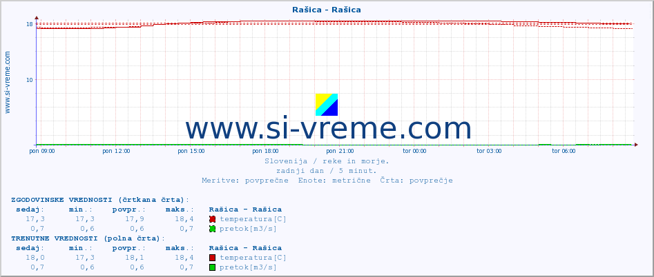 POVPREČJE :: Rašica - Rašica :: temperatura | pretok | višina :: zadnji dan / 5 minut.