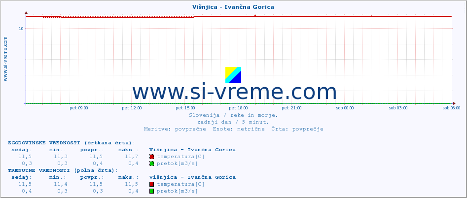 POVPREČJE :: Višnjica - Ivančna Gorica :: temperatura | pretok | višina :: zadnji dan / 5 minut.