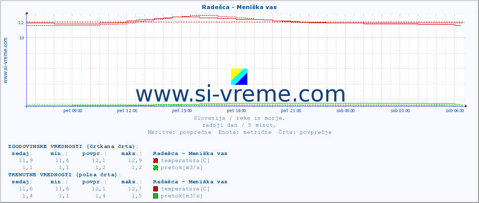 POVPREČJE :: Radešca - Meniška vas :: temperatura | pretok | višina :: zadnji dan / 5 minut.