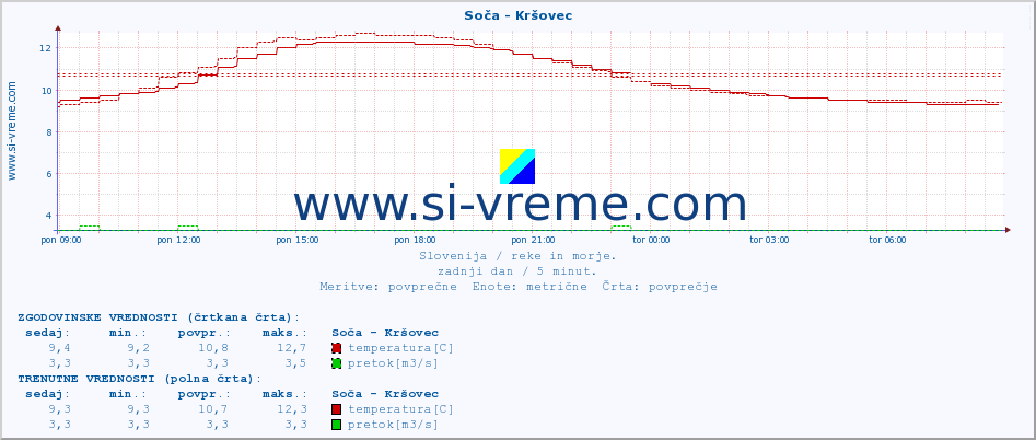 POVPREČJE :: Soča - Kršovec :: temperatura | pretok | višina :: zadnji dan / 5 minut.