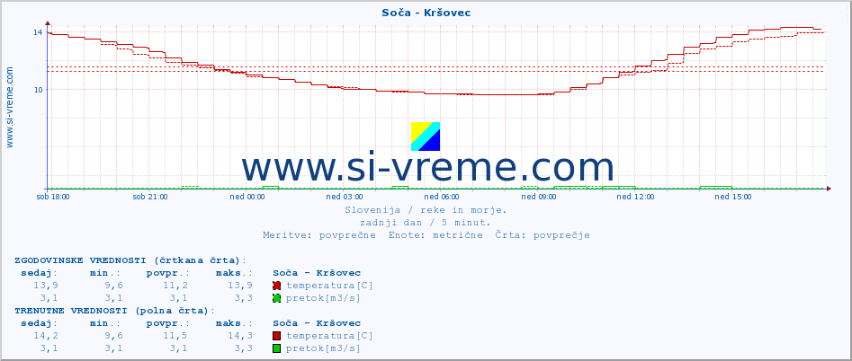 POVPREČJE :: Soča - Kršovec :: temperatura | pretok | višina :: zadnji dan / 5 minut.