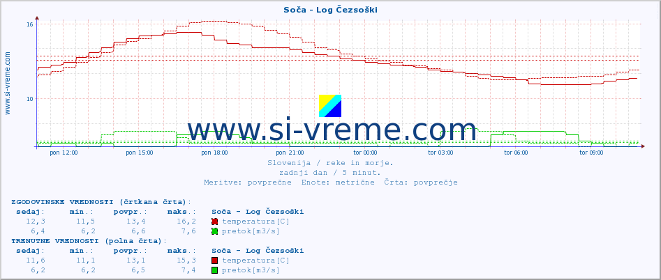 POVPREČJE :: Soča - Log Čezsoški :: temperatura | pretok | višina :: zadnji dan / 5 minut.