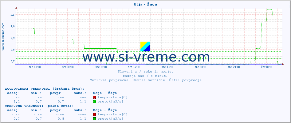 POVPREČJE :: Učja - Žaga :: temperatura | pretok | višina :: zadnji dan / 5 minut.