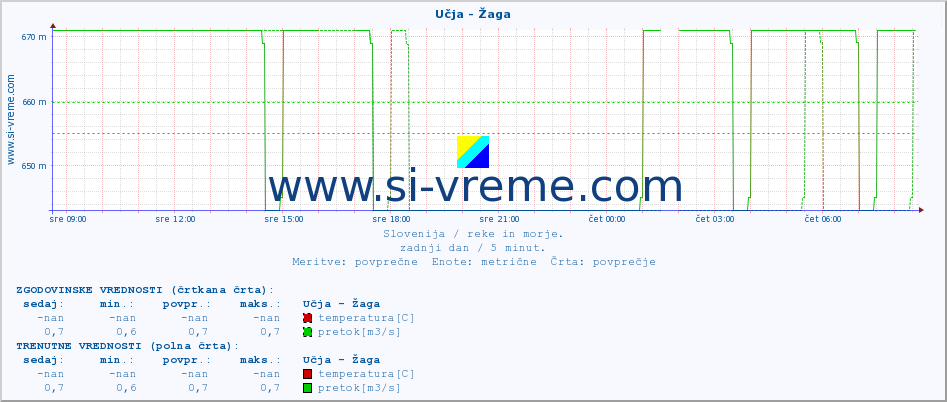 POVPREČJE :: Učja - Žaga :: temperatura | pretok | višina :: zadnji dan / 5 minut.