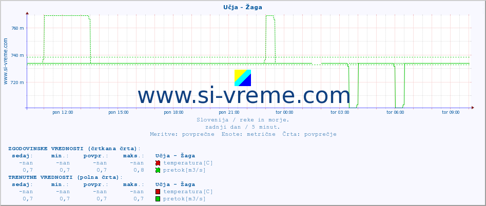 POVPREČJE :: Učja - Žaga :: temperatura | pretok | višina :: zadnji dan / 5 minut.