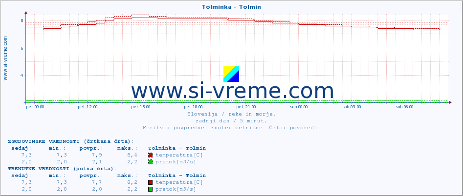 POVPREČJE :: Tolminka - Tolmin :: temperatura | pretok | višina :: zadnji dan / 5 minut.