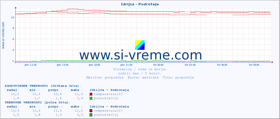 POVPREČJE :: Idrijca - Podroteja :: temperatura | pretok | višina :: zadnji dan / 5 minut.