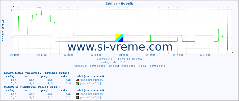 POVPREČJE :: Idrijca - Hotešk :: temperatura | pretok | višina :: zadnji dan / 5 minut.