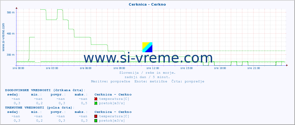 POVPREČJE :: Cerknica - Cerkno :: temperatura | pretok | višina :: zadnji dan / 5 minut.