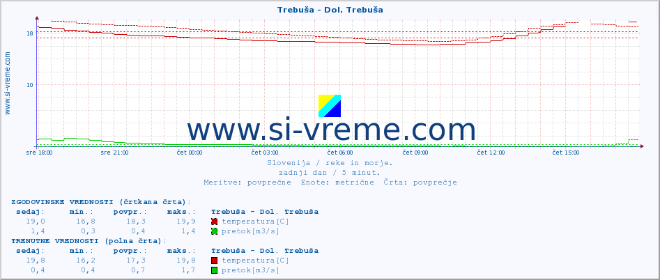 POVPREČJE :: Trebuša - Dol. Trebuša :: temperatura | pretok | višina :: zadnji dan / 5 minut.