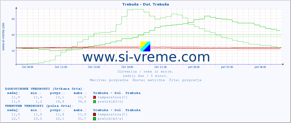 POVPREČJE :: Trebuša - Dol. Trebuša :: temperatura | pretok | višina :: zadnji dan / 5 minut.