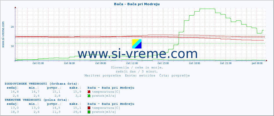 POVPREČJE :: Bača - Bača pri Modreju :: temperatura | pretok | višina :: zadnji dan / 5 minut.