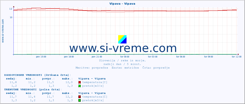 POVPREČJE :: Vipava - Vipava :: temperatura | pretok | višina :: zadnji dan / 5 minut.