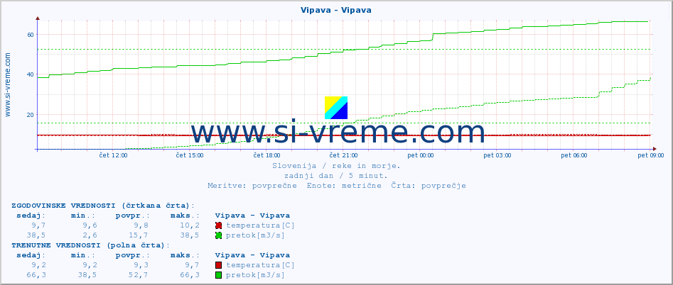 POVPREČJE :: Vipava - Vipava :: temperatura | pretok | višina :: zadnji dan / 5 minut.