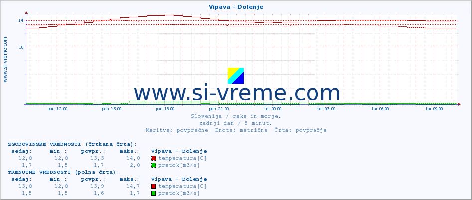 POVPREČJE :: Vipava - Dolenje :: temperatura | pretok | višina :: zadnji dan / 5 minut.