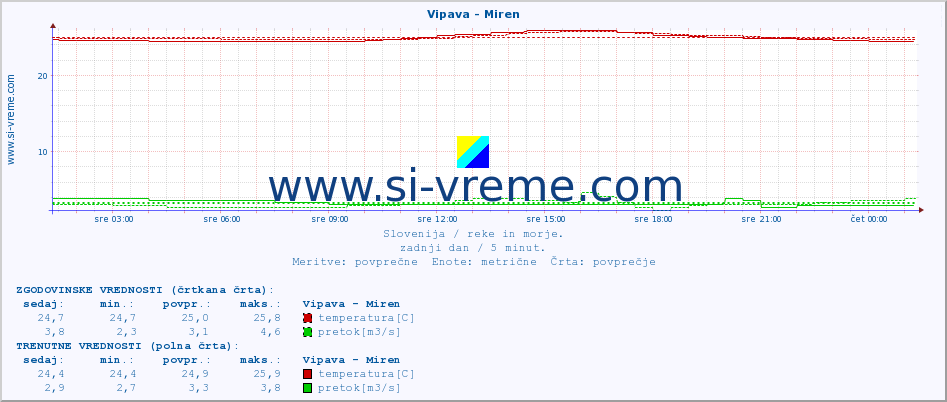 POVPREČJE :: Vipava - Miren :: temperatura | pretok | višina :: zadnji dan / 5 minut.