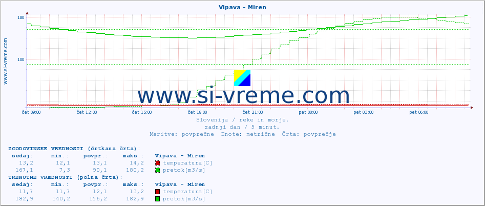 POVPREČJE :: Vipava - Miren :: temperatura | pretok | višina :: zadnji dan / 5 minut.