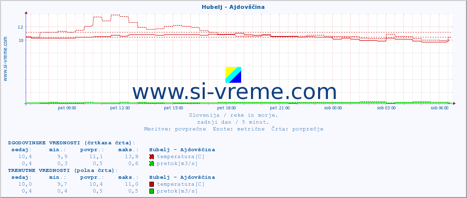 POVPREČJE :: Hubelj - Ajdovščina :: temperatura | pretok | višina :: zadnji dan / 5 minut.