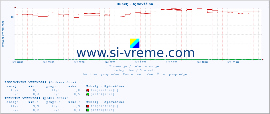 POVPREČJE :: Hubelj - Ajdovščina :: temperatura | pretok | višina :: zadnji dan / 5 minut.