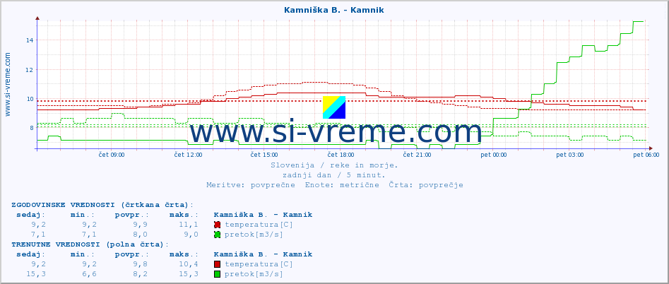 POVPREČJE :: Branica - Branik :: temperatura | pretok | višina :: zadnji dan / 5 minut.