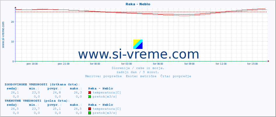 POVPREČJE :: Reka - Neblo :: temperatura | pretok | višina :: zadnji dan / 5 minut.