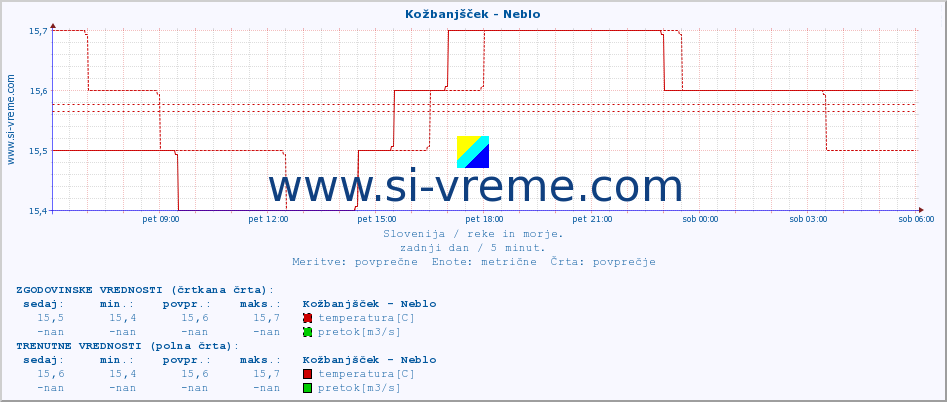 POVPREČJE :: Kožbanjšček - Neblo :: temperatura | pretok | višina :: zadnji dan / 5 minut.