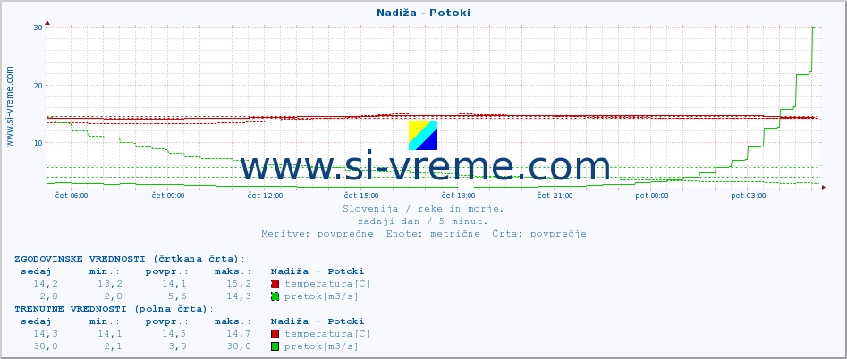 POVPREČJE :: Nadiža - Potoki :: temperatura | pretok | višina :: zadnji dan / 5 minut.