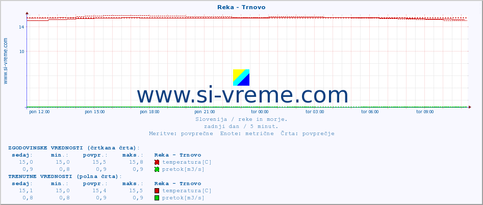 POVPREČJE :: Reka - Trnovo :: temperatura | pretok | višina :: zadnji dan / 5 minut.