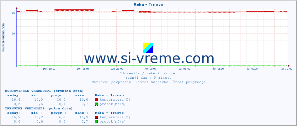 POVPREČJE :: Reka - Trnovo :: temperatura | pretok | višina :: zadnji dan / 5 minut.