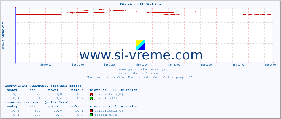 POVPREČJE :: Bistrica - Il. Bistrica :: temperatura | pretok | višina :: zadnji dan / 5 minut.