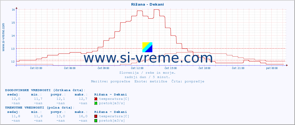 POVPREČJE :: Rižana - Dekani :: temperatura | pretok | višina :: zadnji dan / 5 minut.