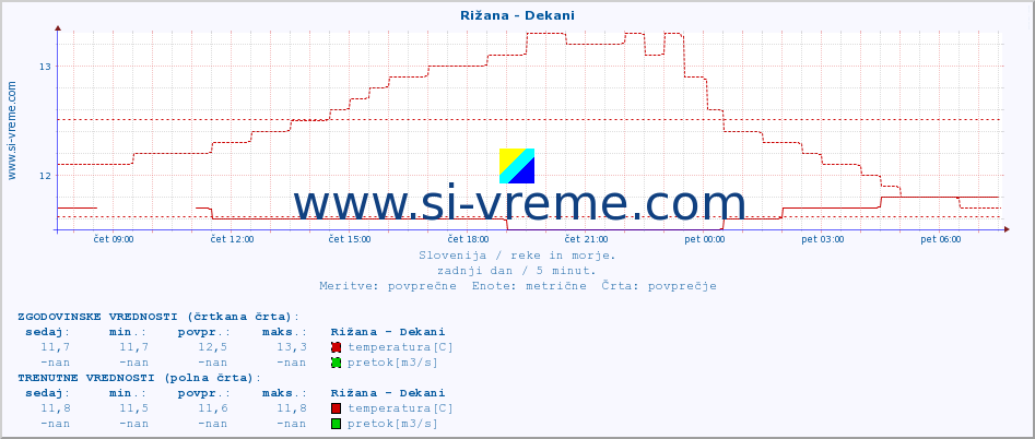 POVPREČJE :: Rižana - Dekani :: temperatura | pretok | višina :: zadnji dan / 5 minut.