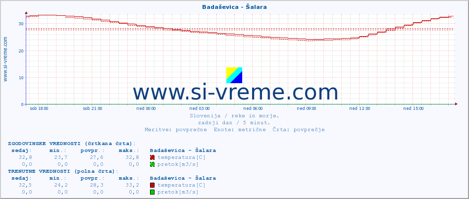 POVPREČJE :: Badaševica - Šalara :: temperatura | pretok | višina :: zadnji dan / 5 minut.