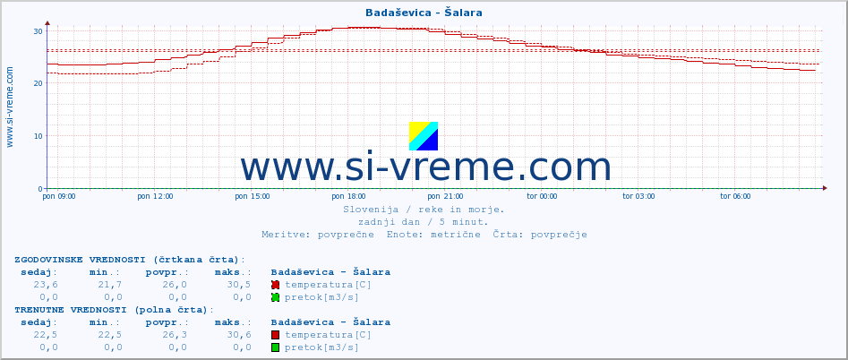 POVPREČJE :: Badaševica - Šalara :: temperatura | pretok | višina :: zadnji dan / 5 minut.