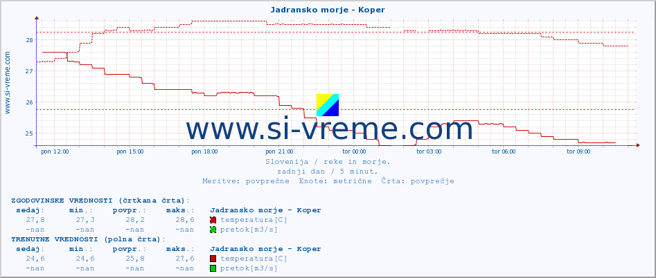 POVPREČJE :: Jadransko morje - Koper :: temperatura | pretok | višina :: zadnji dan / 5 minut.