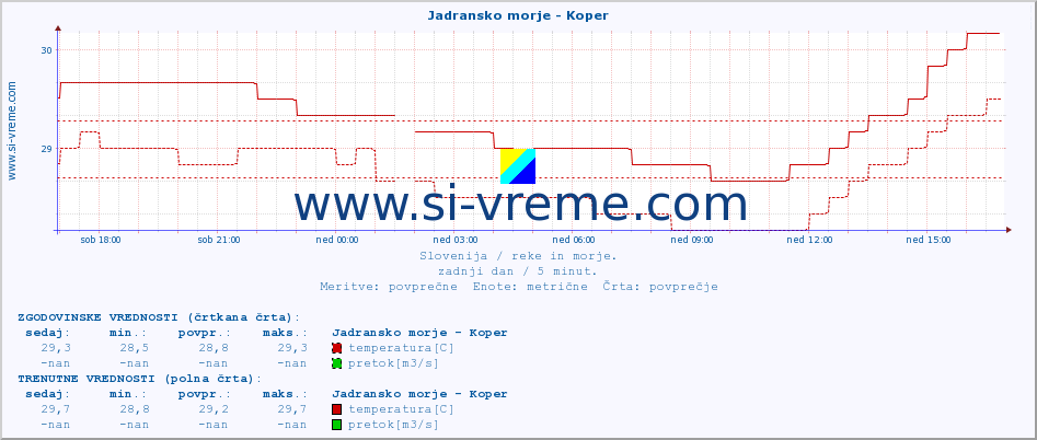 POVPREČJE :: Jadransko morje - Koper :: temperatura | pretok | višina :: zadnji dan / 5 minut.