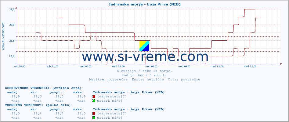 POVPREČJE :: Jadransko morje - boja Piran (NIB) :: temperatura | pretok | višina :: zadnji dan / 5 minut.