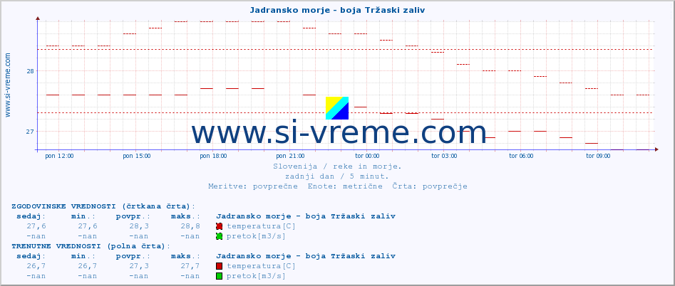 POVPREČJE :: Jadransko morje - boja Tržaski zaliv :: temperatura | pretok | višina :: zadnji dan / 5 minut.