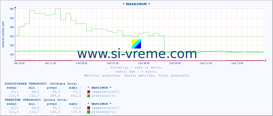 POVPREČJE :: * MAKSIMUM * :: temperatura | pretok | višina :: zadnji dan / 5 minut.