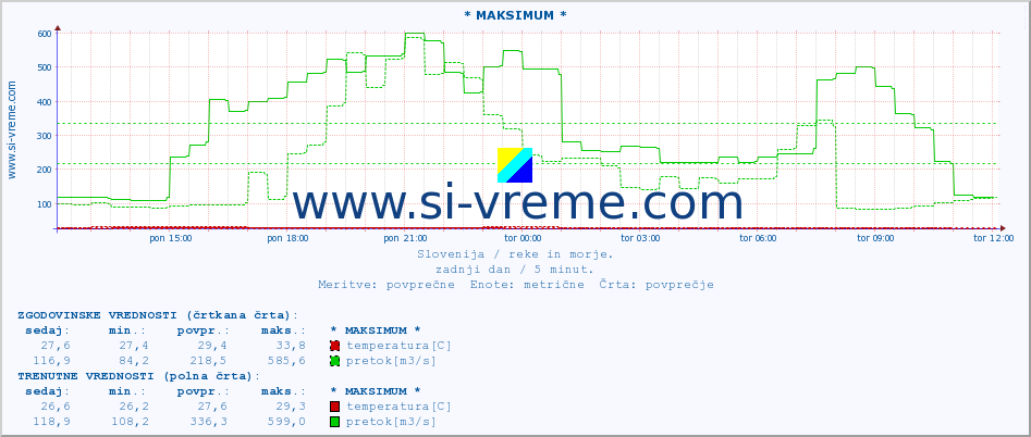 POVPREČJE :: * MAKSIMUM * :: temperatura | pretok | višina :: zadnji dan / 5 minut.